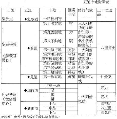 五道十地對照表|鄔金智美堪布的書房: 五道十地對照表